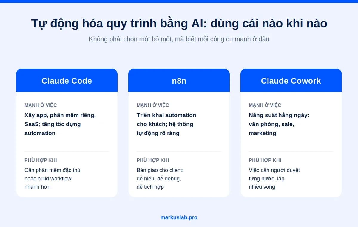 Tự động hóa quy trình bằng AI: Claude Code có giết n8n?