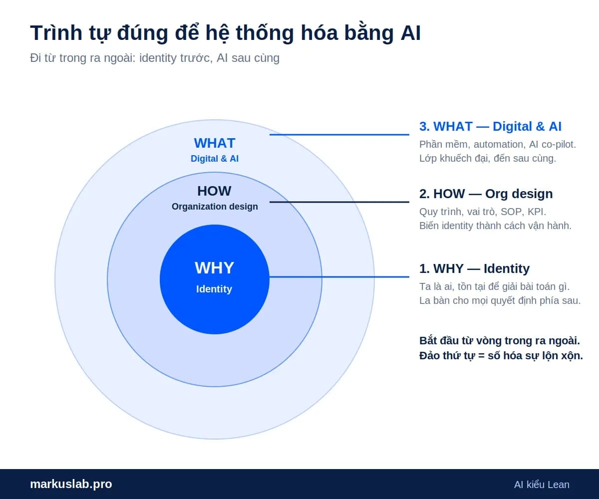 Hệ thống hóa doanh nghiệp bằng AI: hướng dẫn 3 vòng