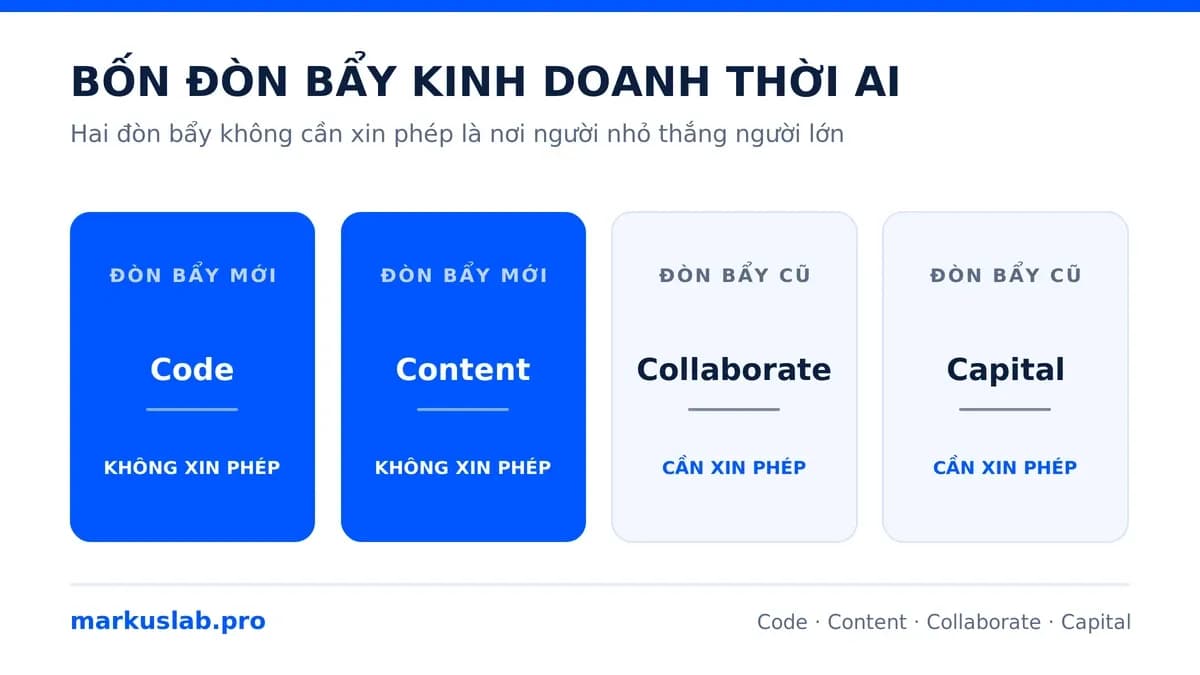 Đòn bẩy kinh doanh trong kỷ nguyên AI: 3 chữ C là chưa đủ