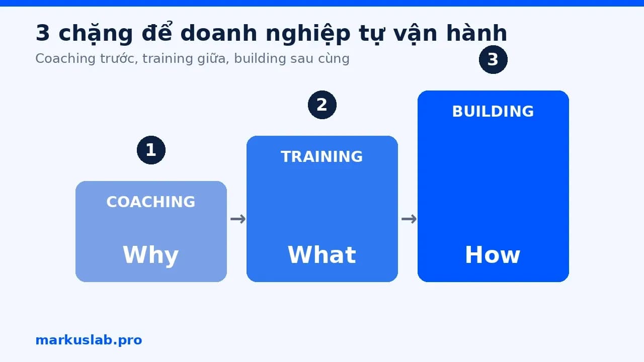 Coaching Training Building: hướng dẫn 3 bước tự vận hành