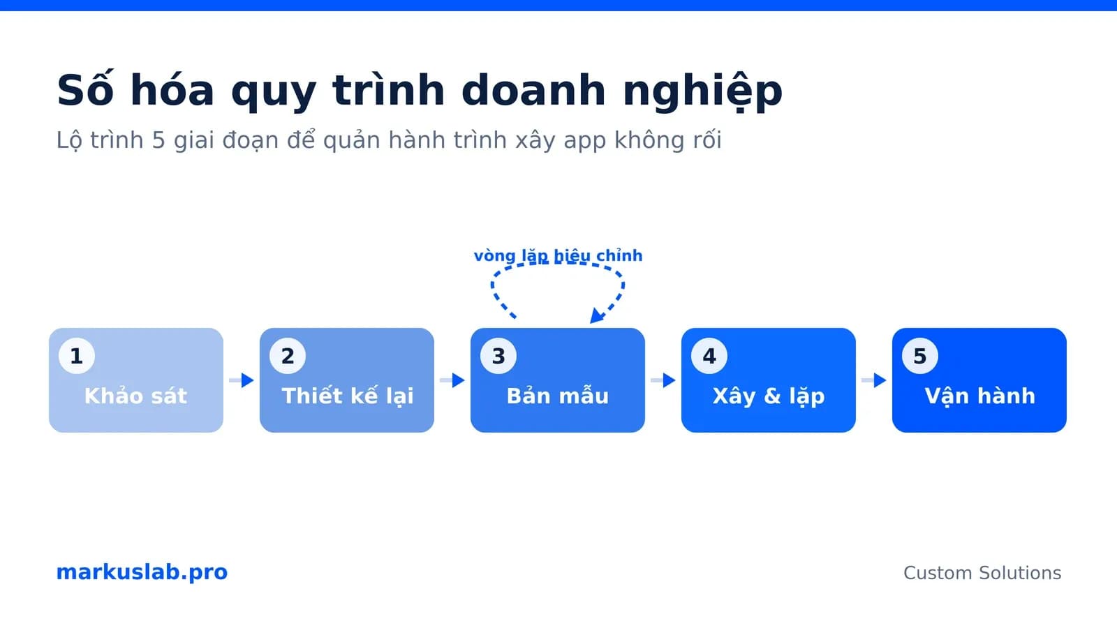 Số hóa quy trình doanh nghiệp: hướng dẫn 5 giai đoạn