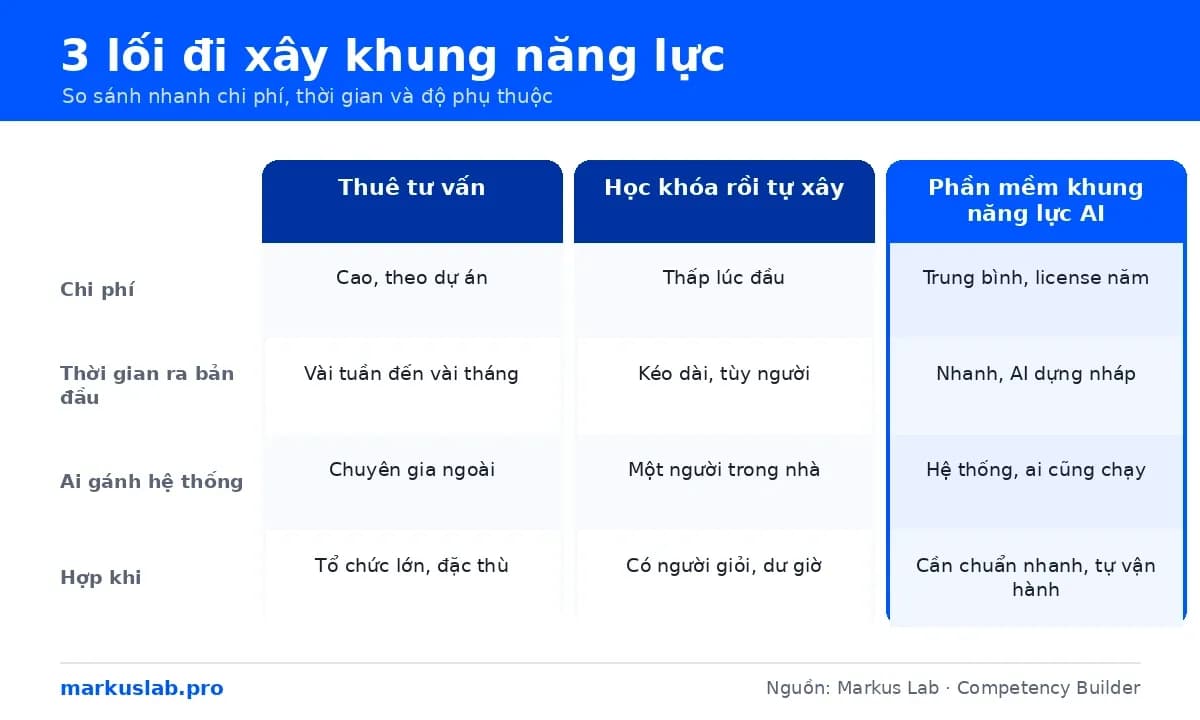 Phần mềm khung năng lực: 3 lối đi và cách chọn hiệu quả